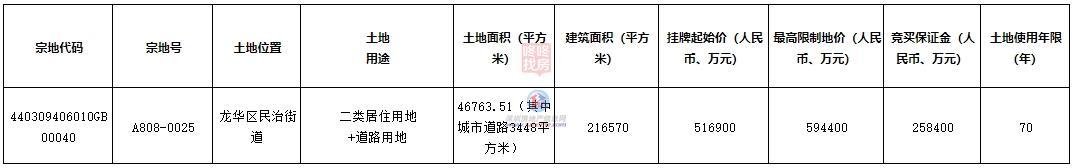 本年首宗拍卖地结果图暴光！龙华梅林关新盘 10栋室第+1所黉舍