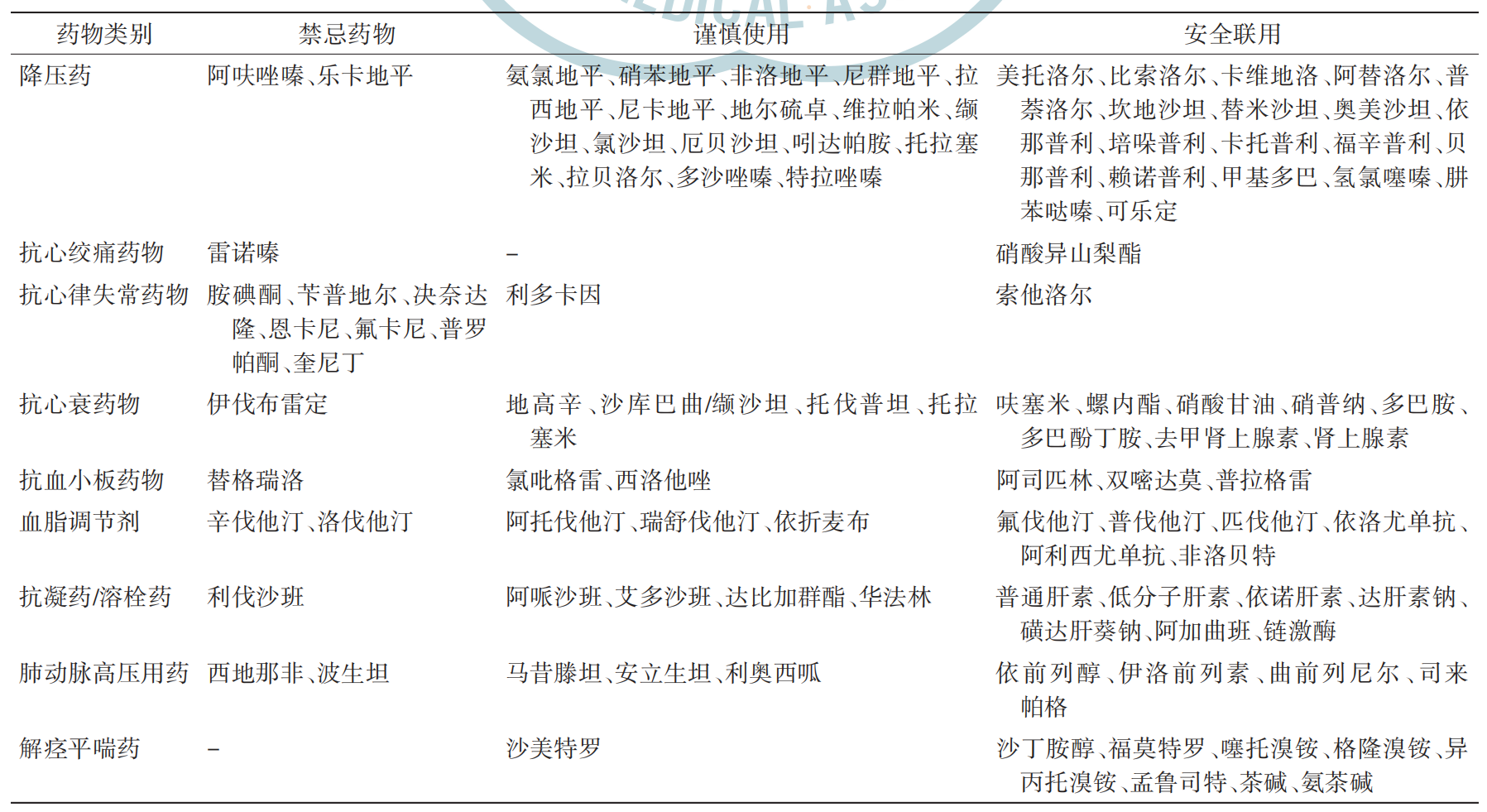 表2 常见并存病治疗药物与利托那韦联用的推荐意见[1]