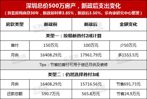 深圳首套房贷利率3.50%，银行：存量房贷利率不变