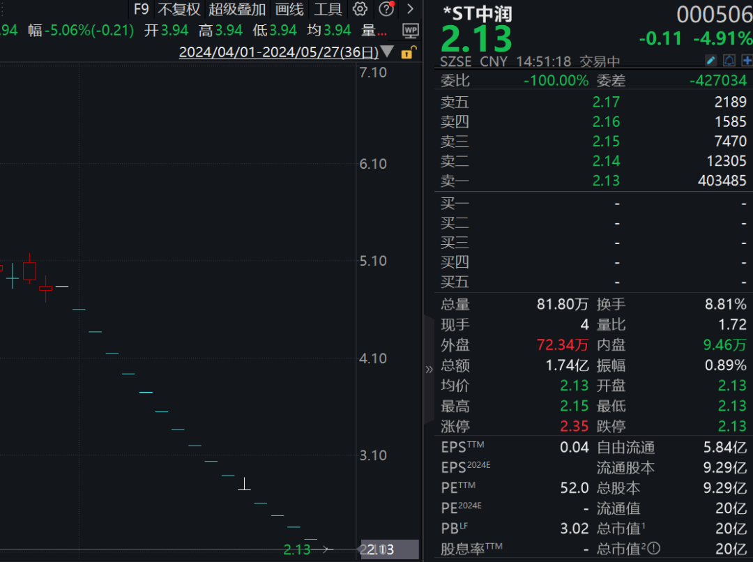 10万股东懵了，这公司股票16连跌停，交易所发函20问_凤凰网