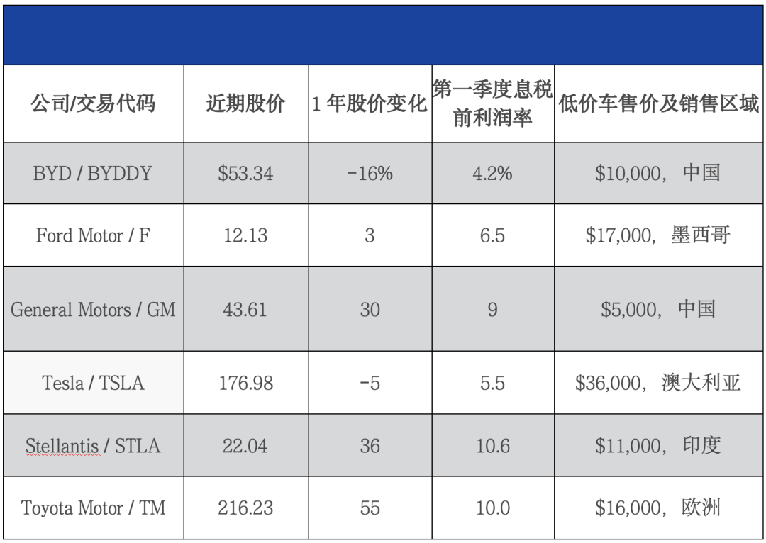 来源:FactSet,公司财报