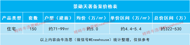 龙华景勋天著推150套室第 存案均价约5万/㎡