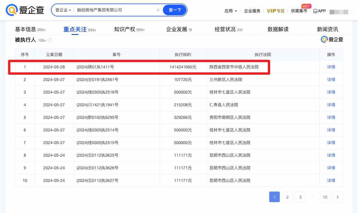 融创再被强制执行超14亿元，累计被强制执行超272亿