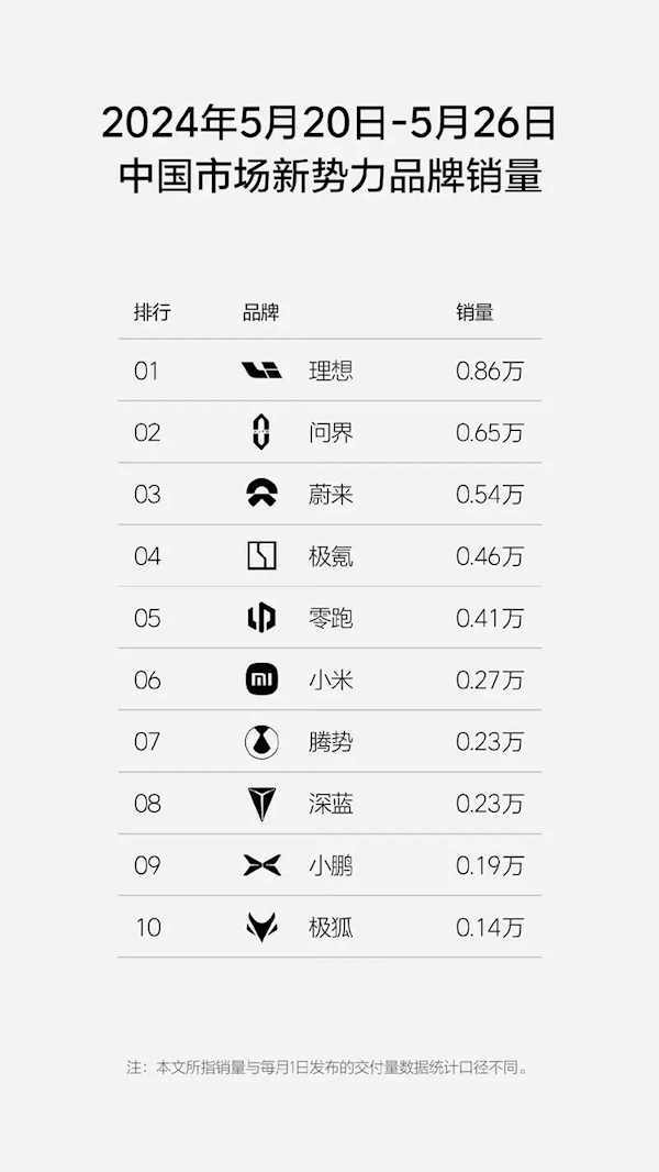 0.86万辆拿下新势力周销量榜首！理思第21周销量数据发布