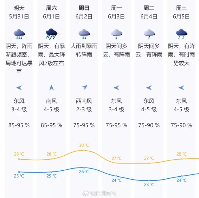 图片来源：深圳天气微博