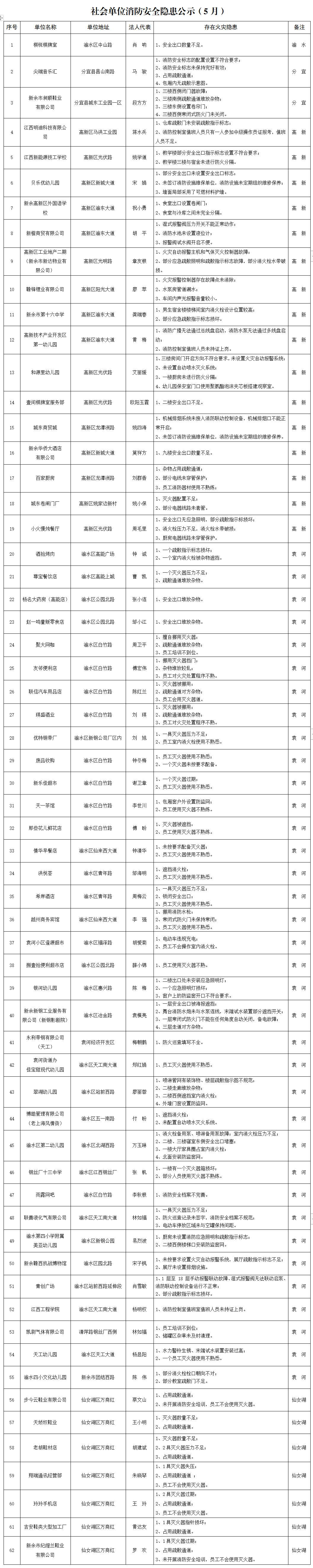 新余这些场所存在消防隐患 涉及城东商贸城等