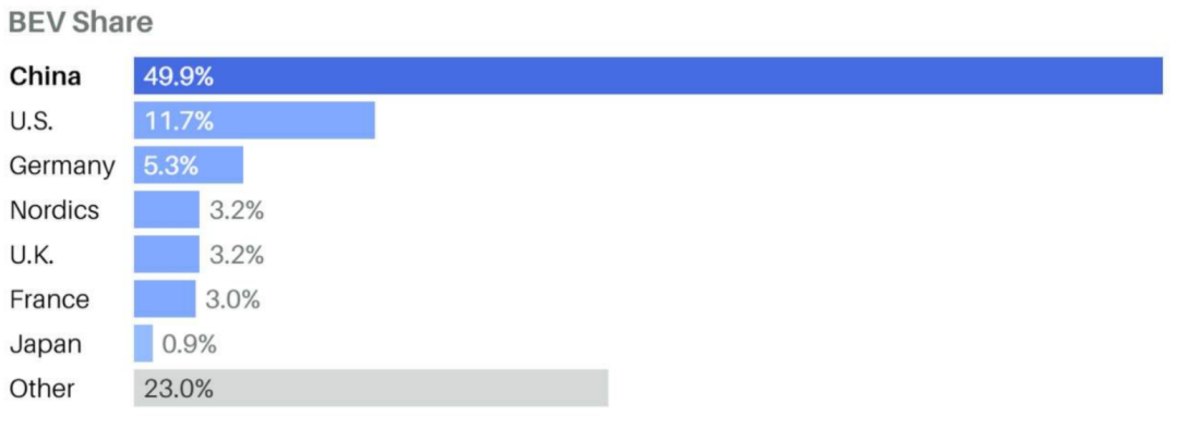 来源:花旗;Ward's Auto;欧洲汽车制造商协会
