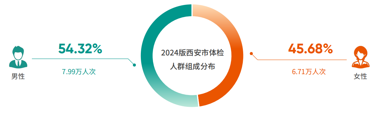 2024版西安市体检人群组成分布