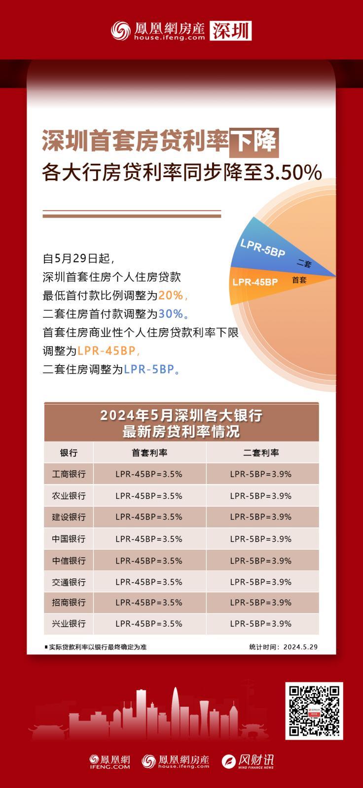 深圳首套房贷利率3.50%，银行：存量房贷利率不变