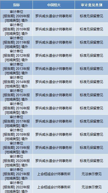 恒大冲击波？普华永谈接连“丢单”