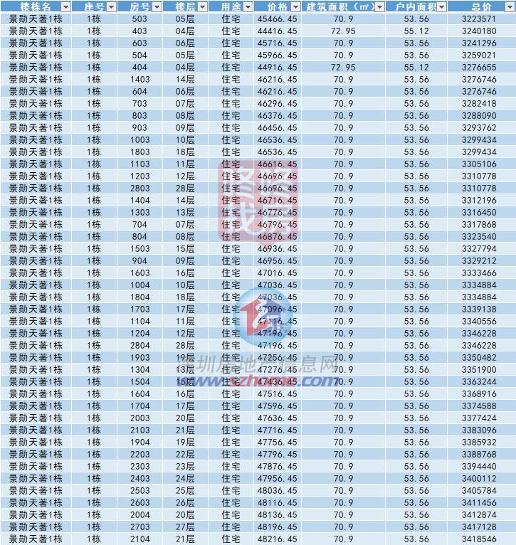 龙华景勋天著推150套室第 存案均价约5万/㎡