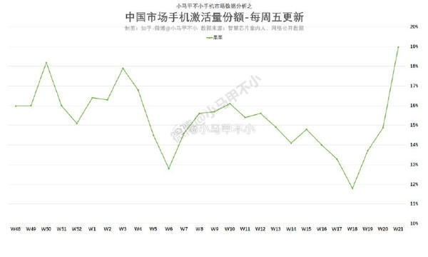降至历史最低价！iPhone销量连续三周暴涨 苹果已重回中国第一