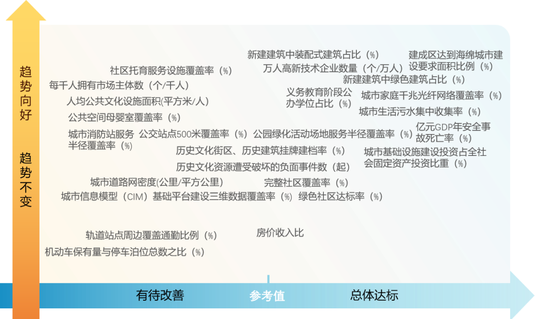 东莞2023年城市体检结果揭晓