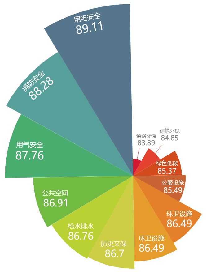 主观满意度调查情况