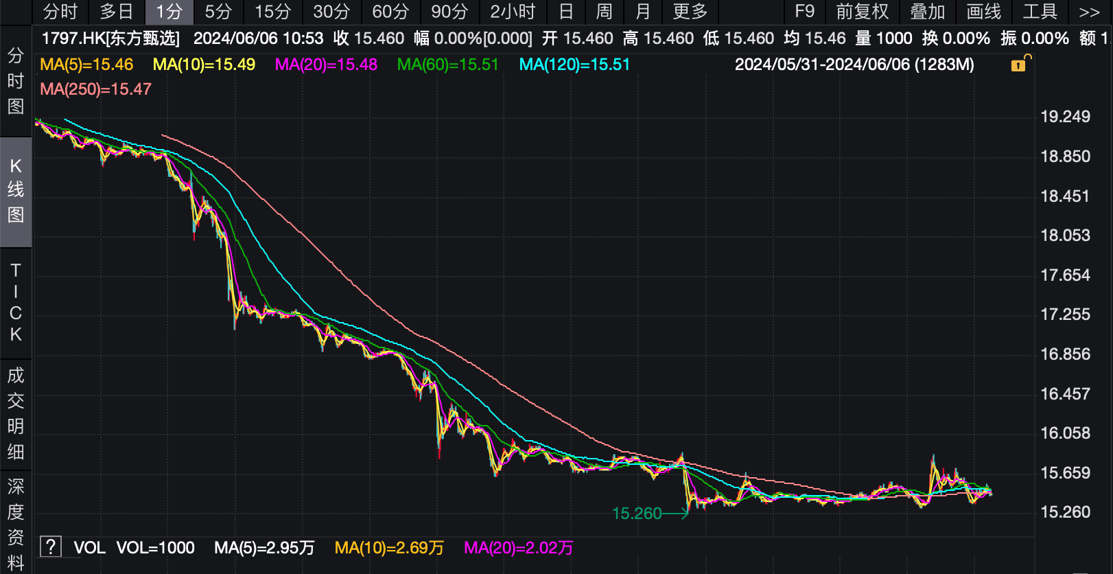 东方甄选5月31日以来股价走势