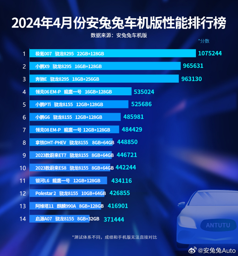 小米SU7车机现身安兔兔:骁龙8295加持,流畅度位于第一梯队