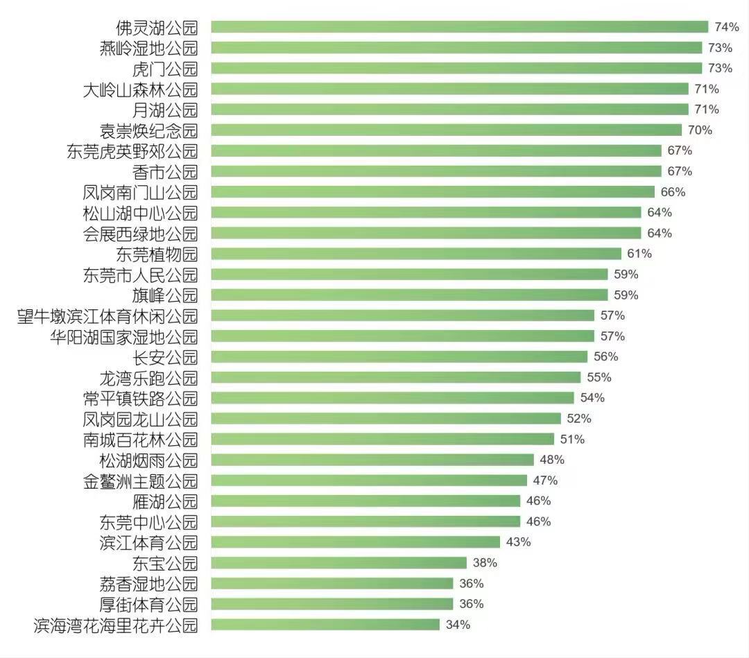 公园绿视率排行榜