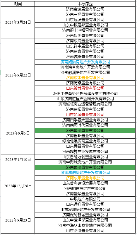 根据中国招投标公共服务平台数据整理