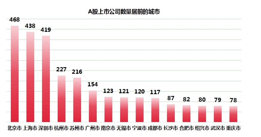 湖北上市公司多而不强？无千亿市值企业 仅2家为沪深300成分股