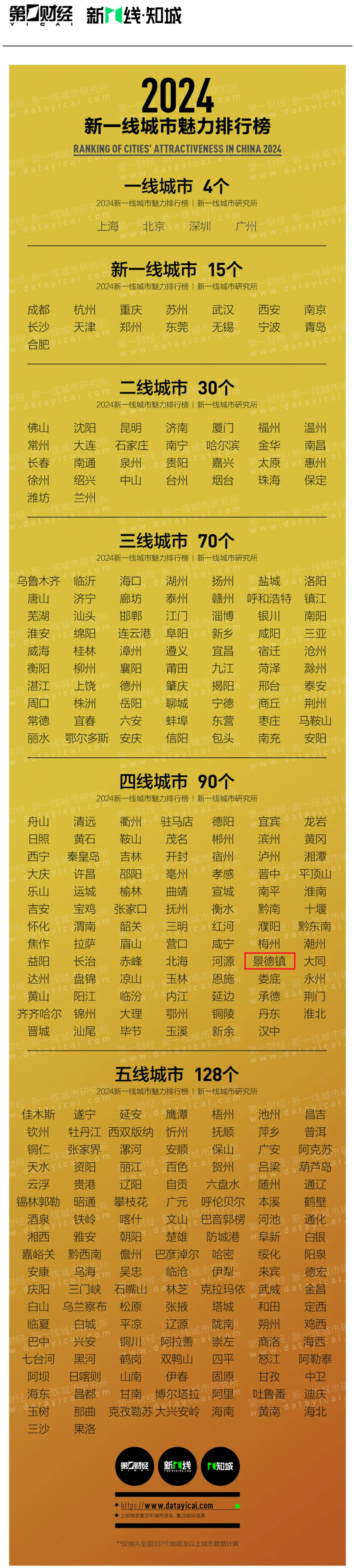 最新榜单公布 景德镇排名四线城市