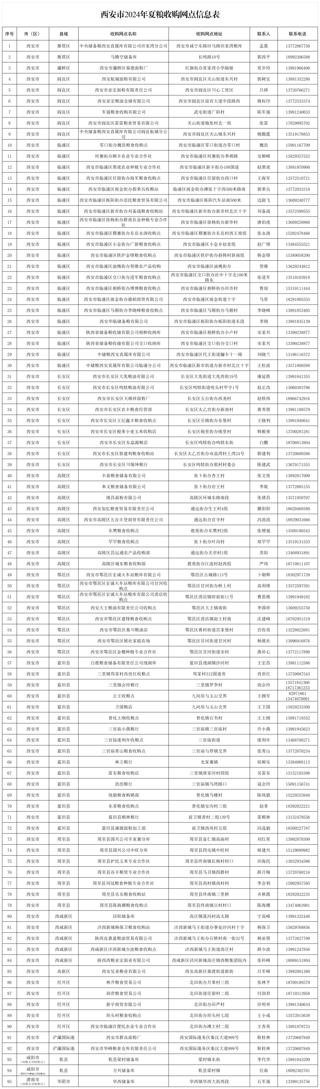 西安市2024年夏粮收购网点信息公示