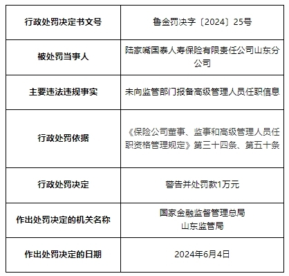 陆家嘴国泰人寿保险山东分公司被罚款1万元 因未向监管部门报备高级管理人员任职信息