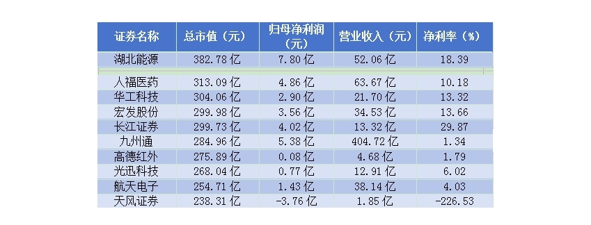 湖北上市公司多而不强？无千亿市值企业 仅2家为沪深300成分股