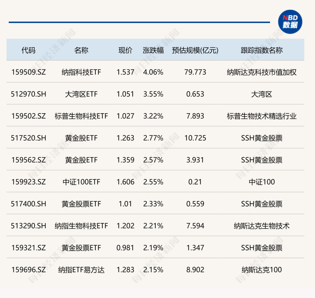 纳指科技ETF涨超4%，中证2000相关ETF普跌逾3%
