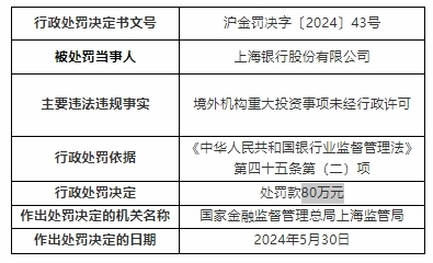 银行财眼｜上海银行被罚款80万元 因境外机构重大投资事项未经行政许可