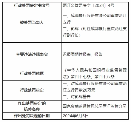 银行财眼｜成都银行重庆两江支行被罚款20万元 因迟报周期性报表、报告