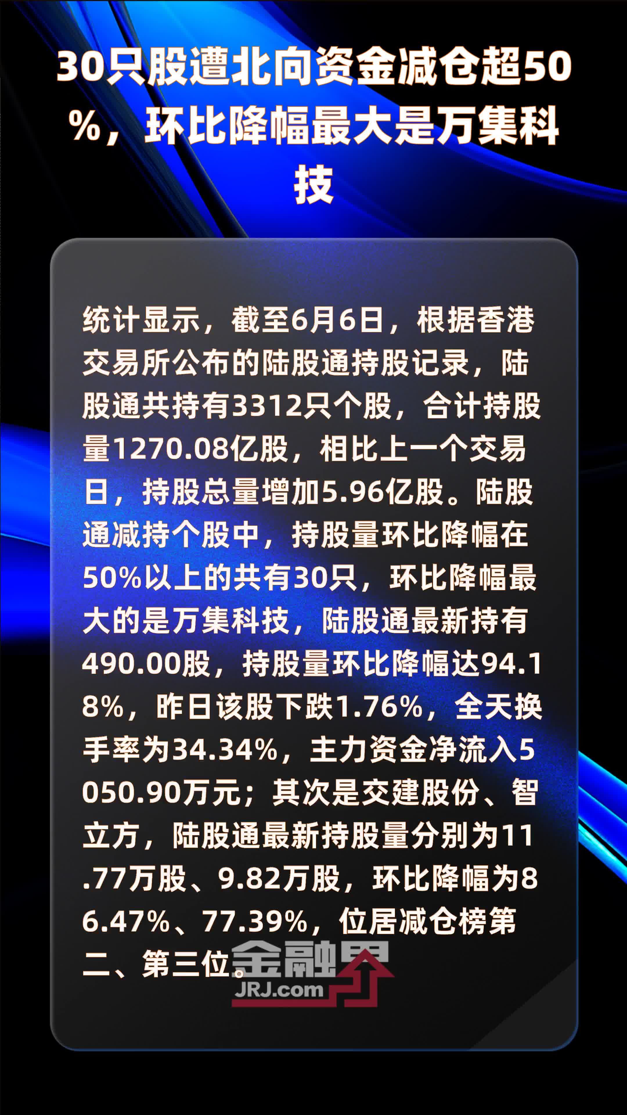 30只股遭北向资金减仓超50环比降幅最大是万集科技快报