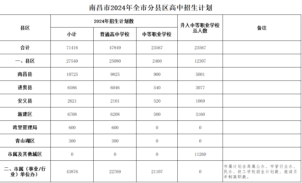 2024年南昌高中招生计划发布:全市计划招生总数71416人
