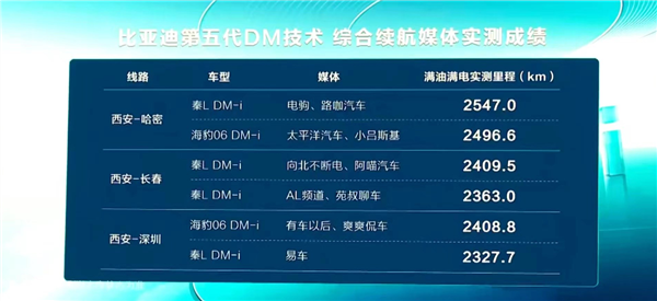 油耗2.9L的秦L被赞工业古迹！比亚迪4S店东说念主流暴增 50个销售忙到飞起