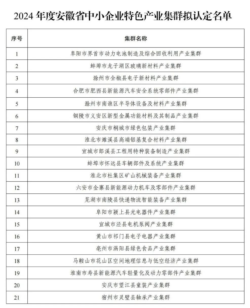 21个!2024年度安徽省中小企业特色产业集群拟认定名单公示