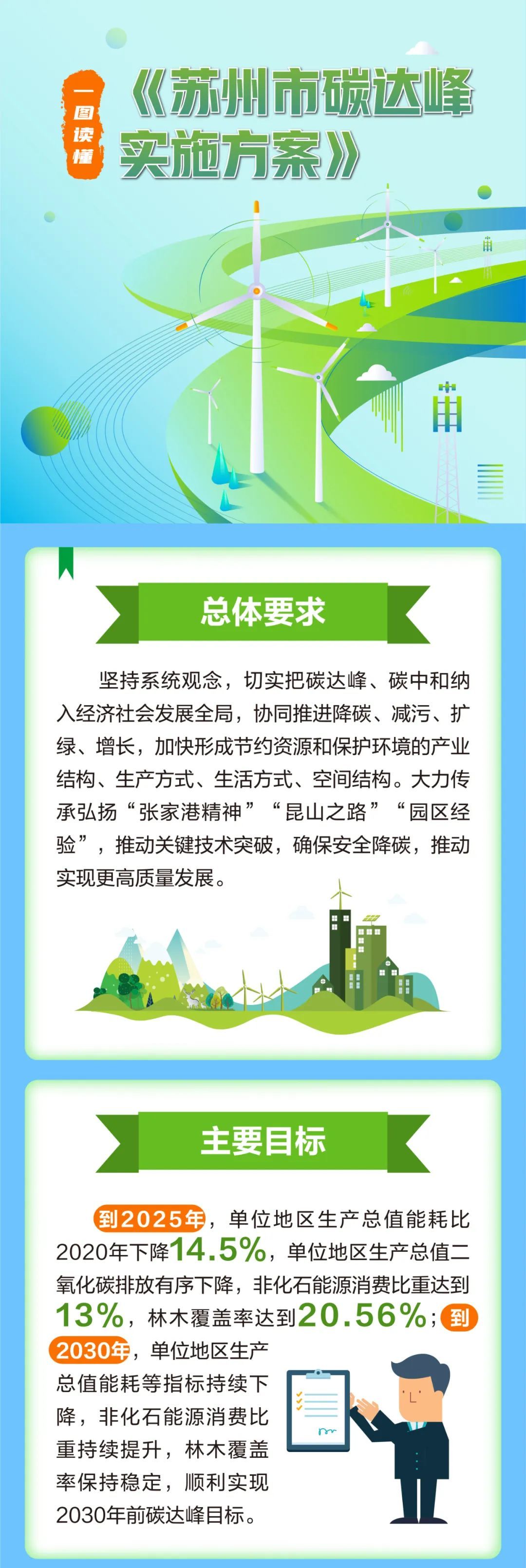 十大行动!苏州市碳达峰实施方案发布