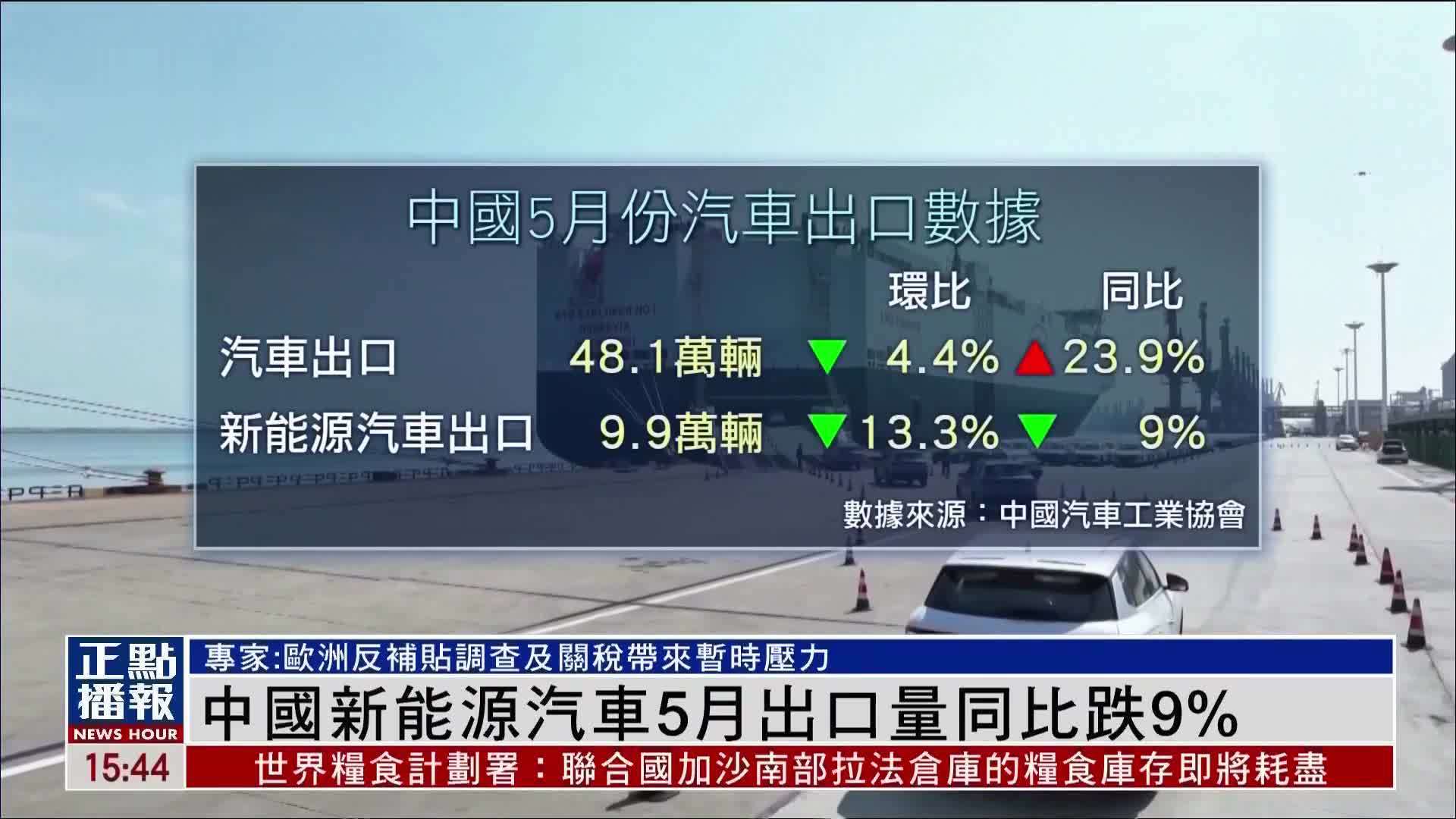 中国新能源汽车5月出口量同比跌9%