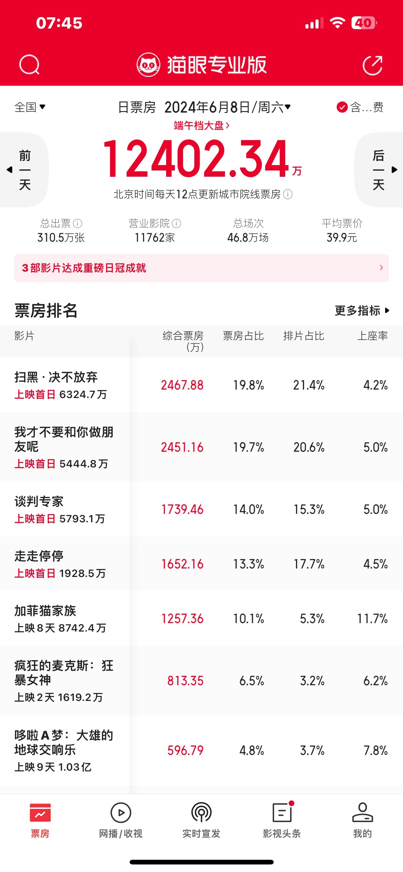 端午档首日票房1.24亿，较去年同期跌60%，国外影片集体哑火