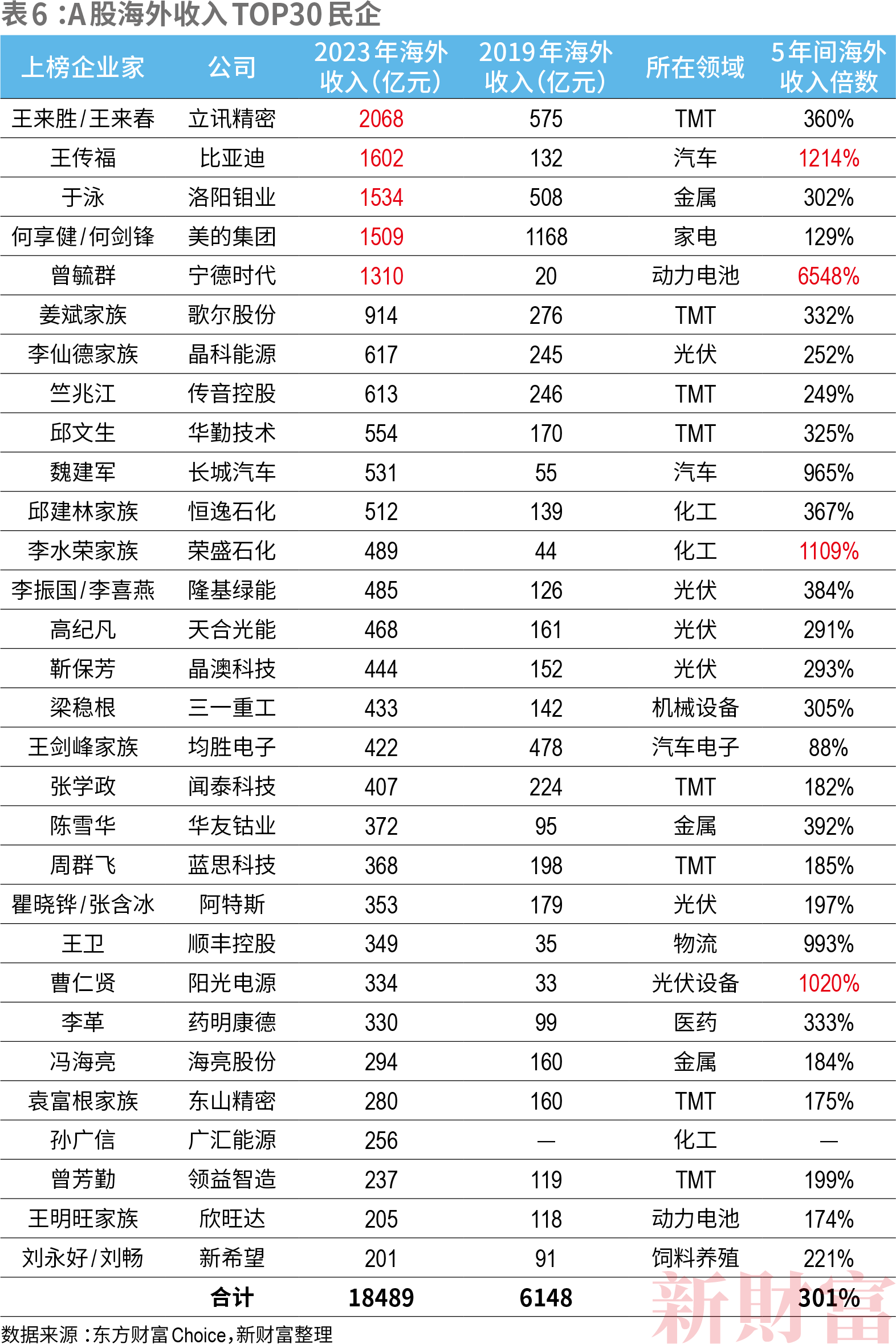 2024新财产500创富榜  新质出产力重塑平易近企竞争力