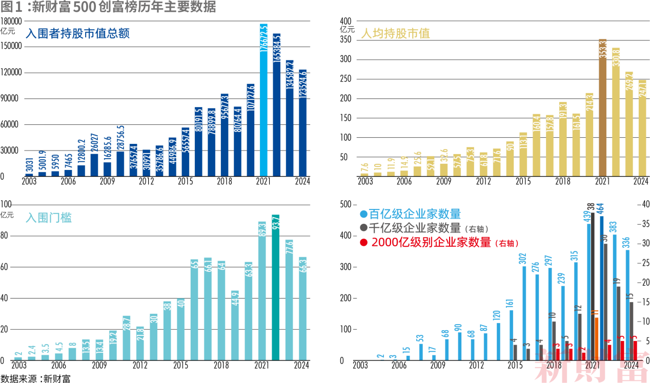 2024新财产500创富榜  新质出产力重塑平易近企竞争力