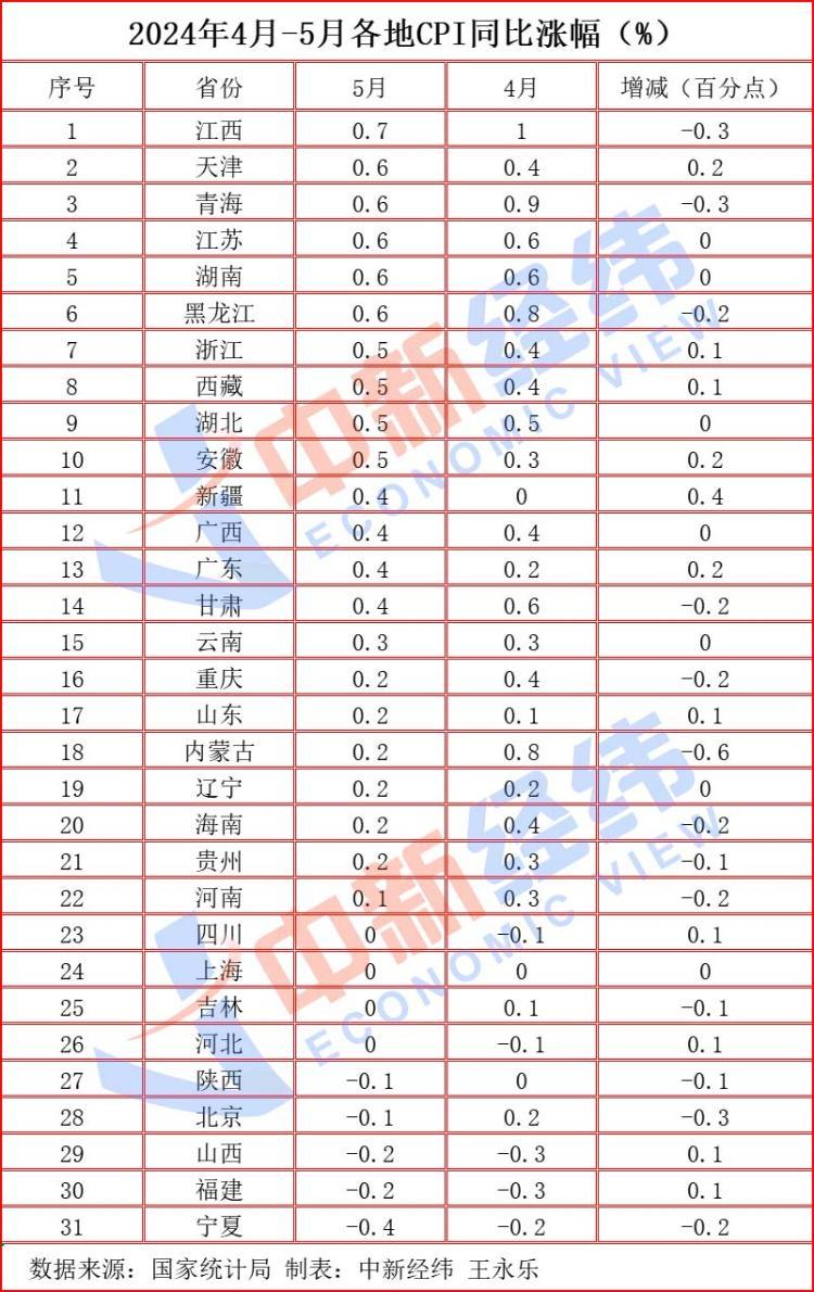 知乎：2024年今晚澳门特马开奖31省份5月CPI出炉：山东等22省份同比上涨