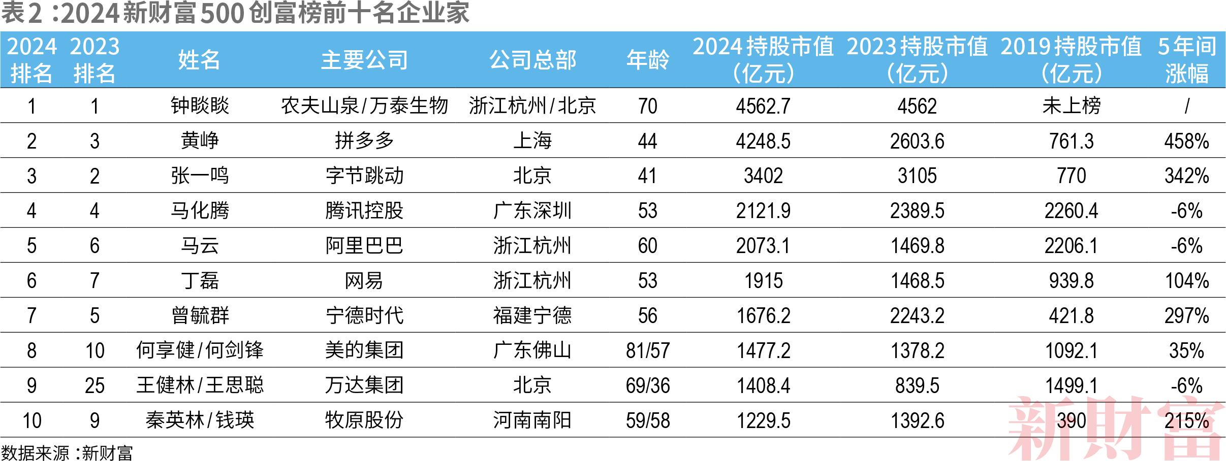 2024新财产500创富榜  新质出产力重塑平易近企竞争力