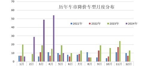 乘联会崔东树：汽车业竞争不应该是低档次的卷