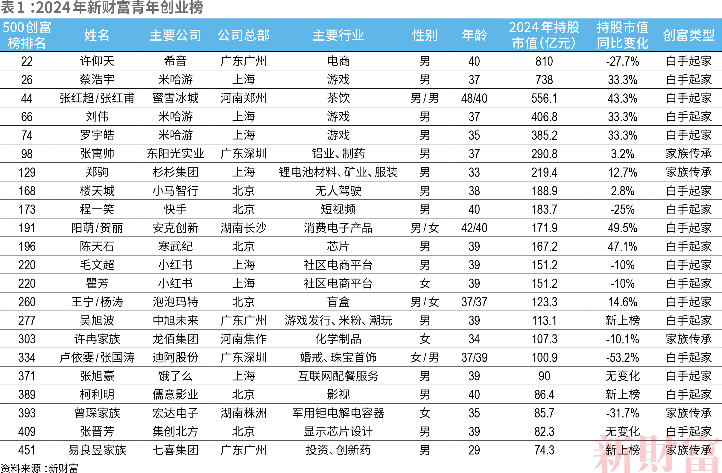 2024新财产500创富榜  新质出产力重塑平易近企竞争力