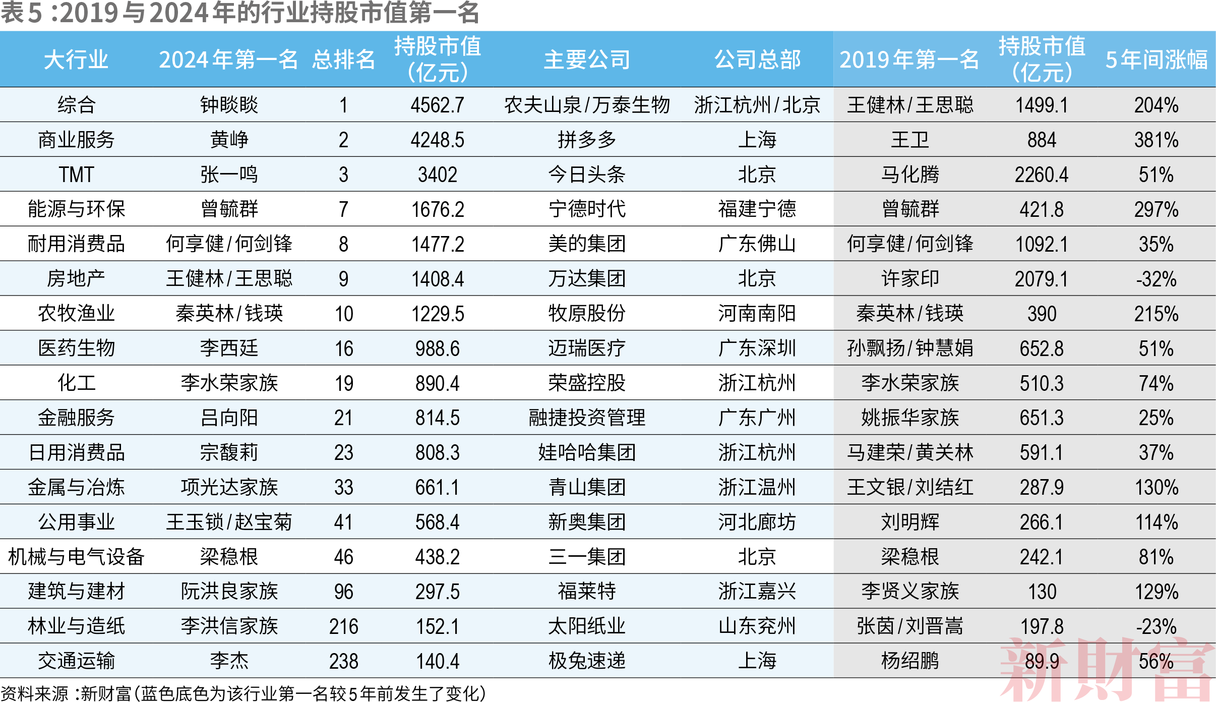 2024新财产500创富榜  新质出产力重塑平易近企竞争力