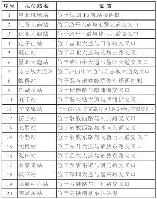南昌地铁1号线北延、1号线东延及2号线东延车站名称公示中