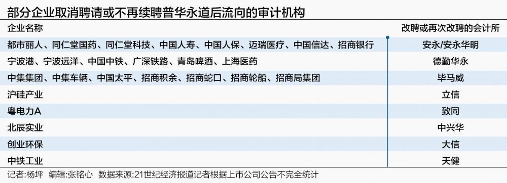 普华永道丢单超6.38亿，谁是最年夜受益者？