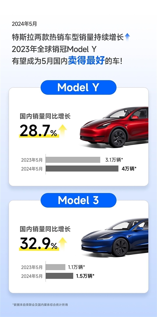 被国产车猛追的特斯拉还吃香吗 5月销量出炉：同比环比齐大涨