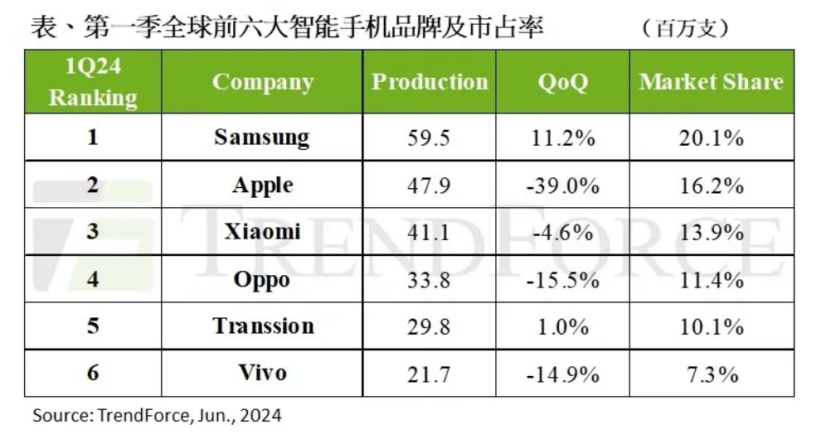 ▲ 图源 TrendForce