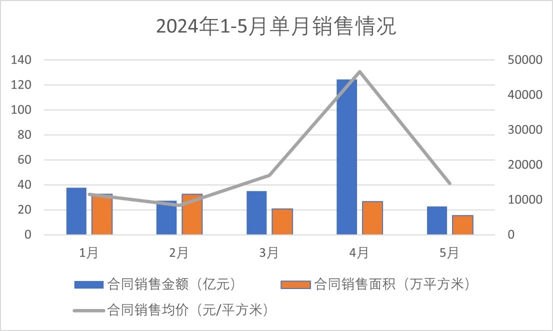 豪宅难“托底” 融创前5月贩卖247亿跌势再持续