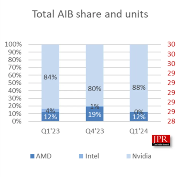 NVIDIA桌面GPU市占率飙升至88%！Intel被忽略不计
